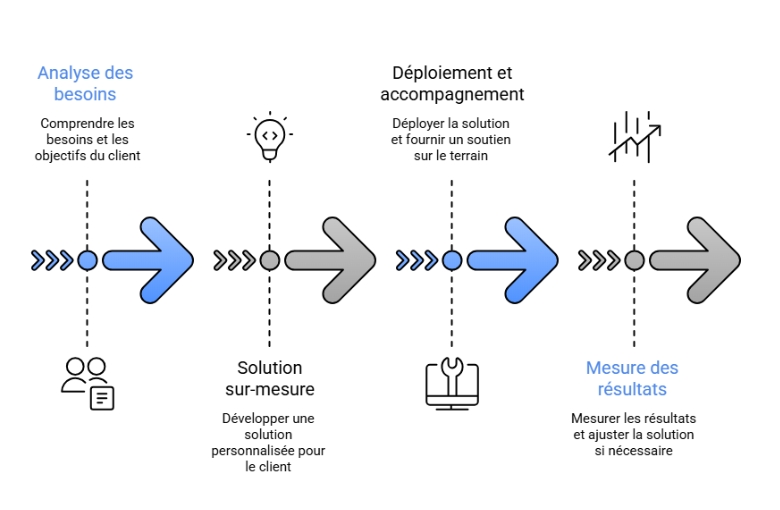 methodologie Dynamic